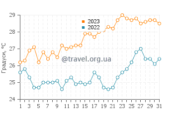 Температура води Корінф у липні