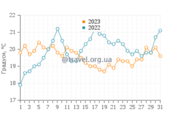 Температура води Короройюш у липні