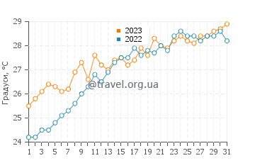 Температура води Коста Бланка у липні