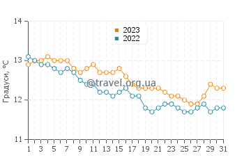 Температура води Коус у липні