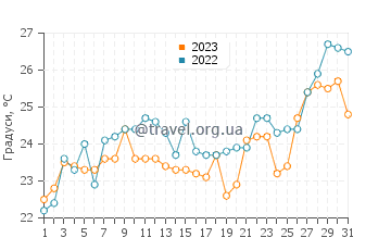Температура води Коян у липні