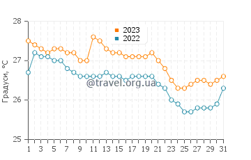Температура води Крібі у липні
