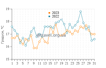 Температура води Кріссі Філд у липні