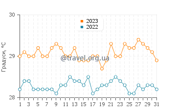 Температура води Крокус Бей у липні