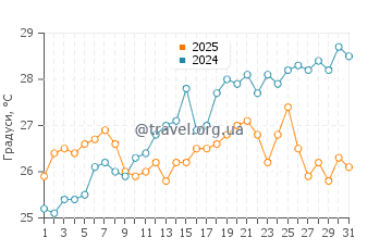 Температура води Кропані Маріна у липні