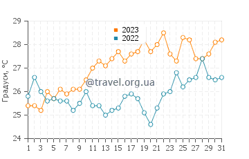 Температура води Ксилокастро у липні