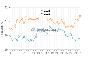 Температура води Мансінільо у липні