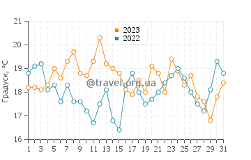 Температура води Куінсі у липні