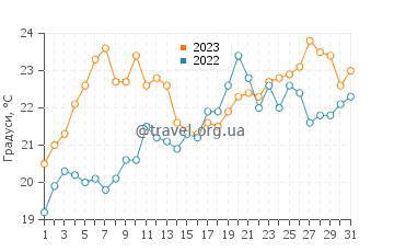 Температура води Кукс Бей у липні