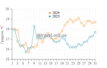 Температура води Кунгсхамн у липні
