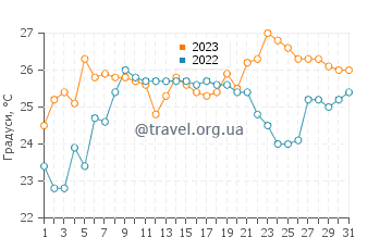 Температура води Кваріати у липні