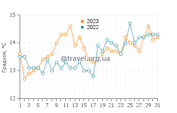 Температура води Квінсферрі у липні