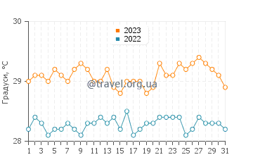 Температура води Кюль-де-Сак у липні