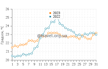 Температура води Ла-Конча у липні