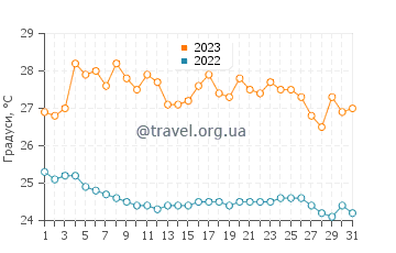Температура води Ла Манча у липні