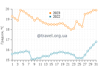 Температура води Ла Пунта у липні