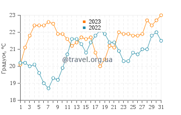 Температура води Ла Салі у липні