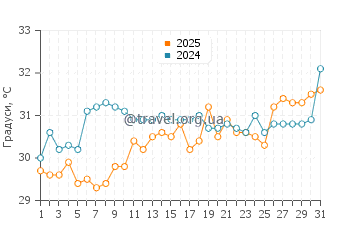 Температура води Лайтхаус Біч у липні