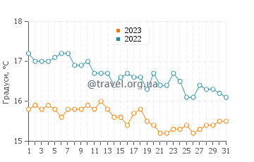 Температура води Лакі Бей у липні
