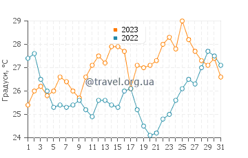 Температура води Лаккопетра у липні