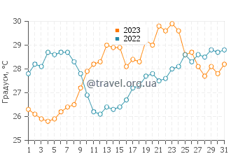 Температура води Ламеція-Терме у липні