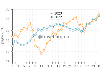 Температура води Лара у липні