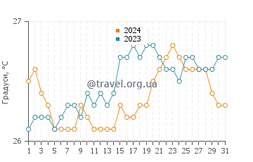 Температура води Лаваі Біч у липні
