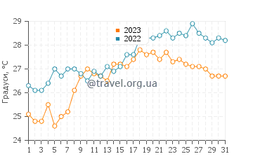 Температура води Лавання у липні