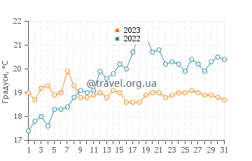 Температура води Ле Розер у липні