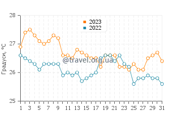 Температура води Лечерія у липні