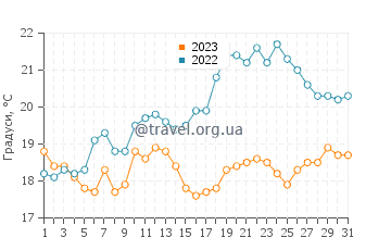 Температура води Лейсдаун-он-Сі у липні