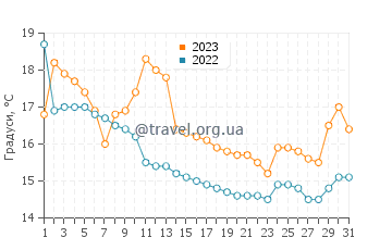 Температура води Лексвік у липні