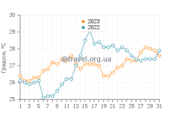 Температура води Ленкорань у липні