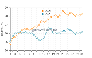 Температура води Леонідіо у липні