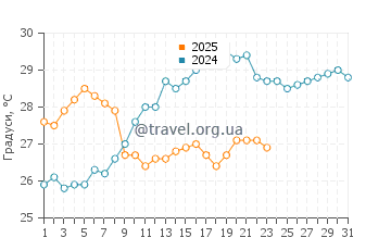 Температура води Лідо ді Фєрмо у липні