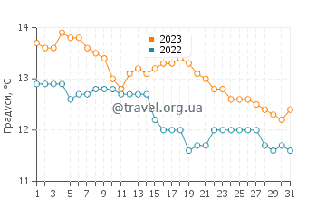 Температура води Лігар Бей у липні