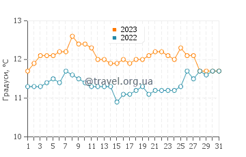 Температура води Ліркуен у липні