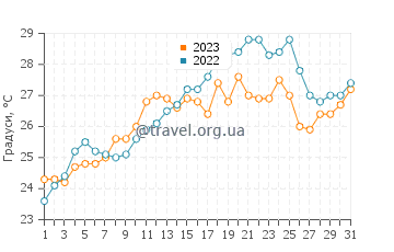 Температура води Ліс-трес-Калес у липні