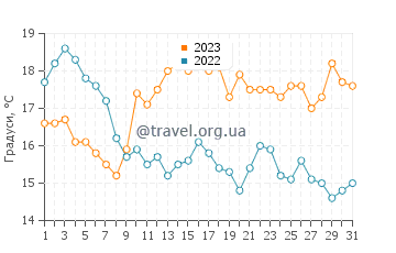 Температура води Лйунгхусен у липні
