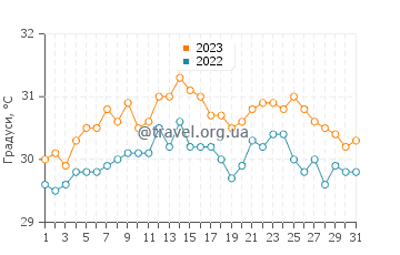 Температура води Лодердейл-Бай-Те-Сі у липні