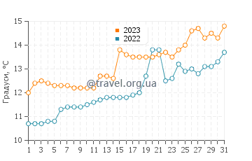 Температура води Лодінген у липні
