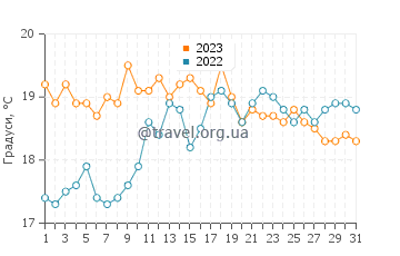 Температура води Логона-Даула у липні