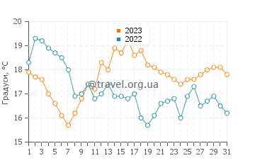 Температура води Лома у липні