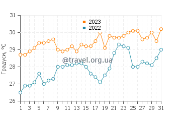 Температура води Лос Баррілес у липні