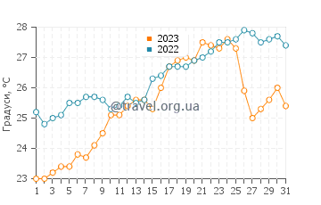 Температура води Лу Імпосту у липні
