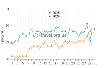 Температура води Лукаут Кей у липні