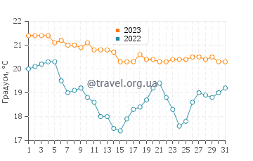 Температура води Маджімба у липні
