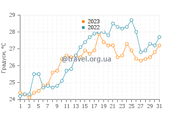 Температура води Майамі плайя у липні