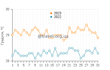 Температура води Махо у липні