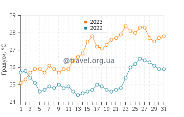 Температура води Малаконта у липні